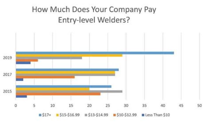 How much does a welder get paid yearly?