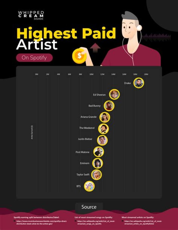 How much does an Artist get paid?