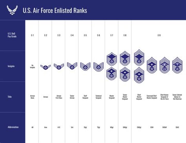 How much does an E3 in the Air Force make a year?