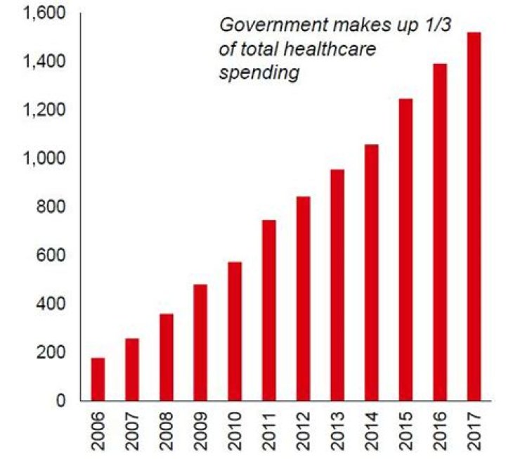 How much does China spend on social welfare?