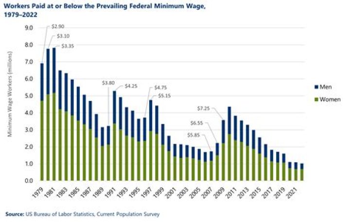 How much does minimum wage make a year in New Mexico?