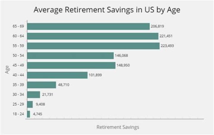 How much does the average 35-year-old have saved for retirement?