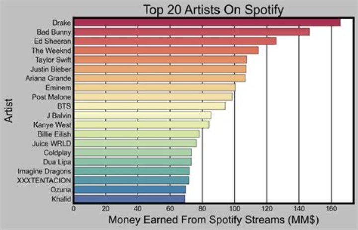 How much does the average artist make per song?