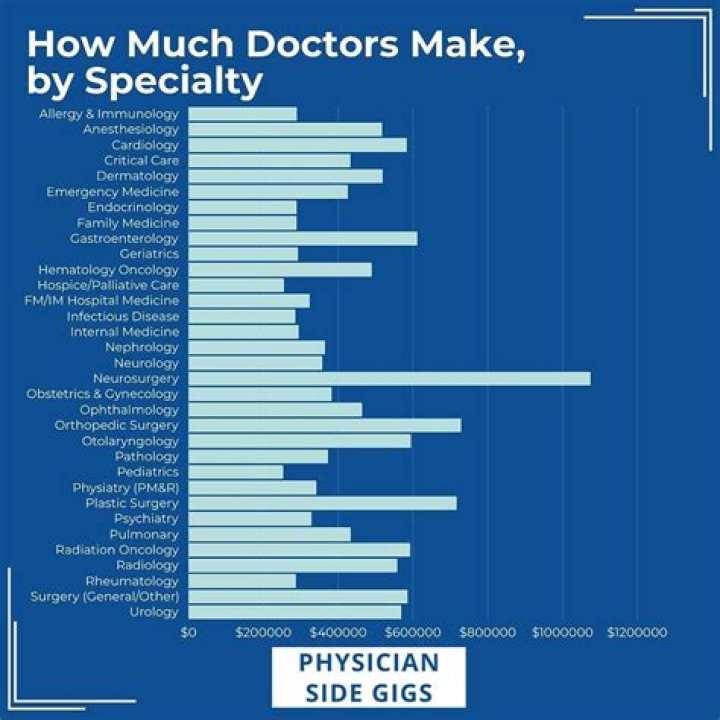 How much does the average doctor make a month?