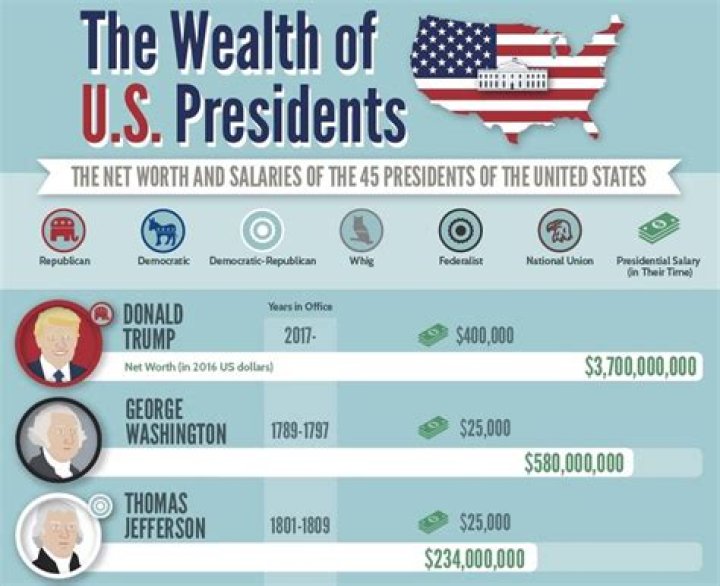 How much does the Mormon president make?