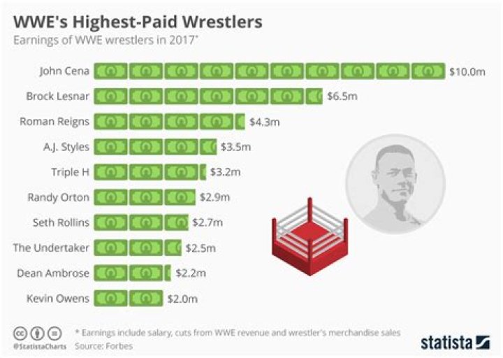 How much does WWE wrestlers make a year?
