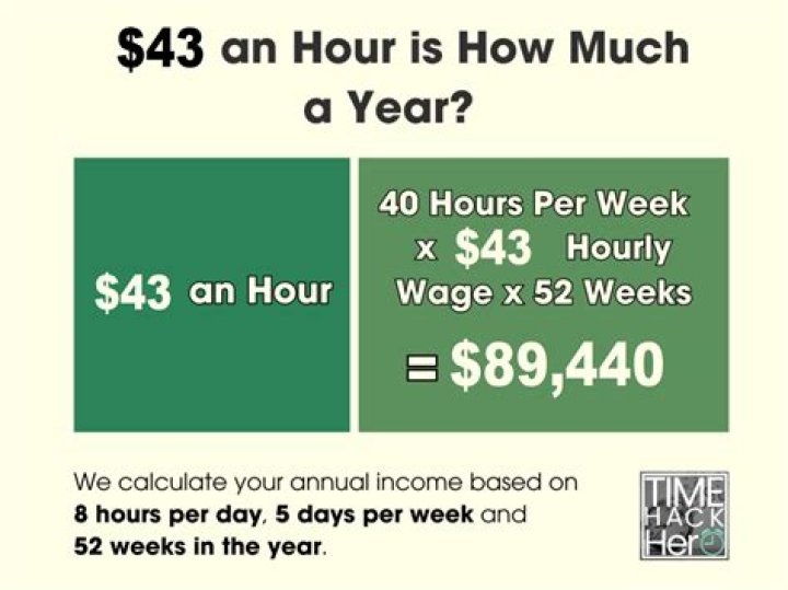 How much is 12 dollars an hour 40 hours a week?