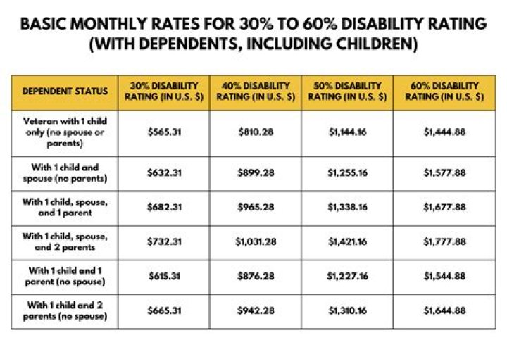 How much is Social Security disability for veterans?