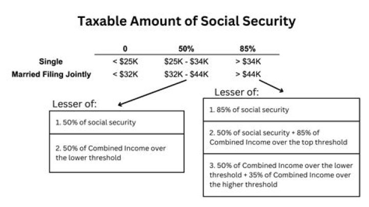 How much is Social Security taxed if you work?