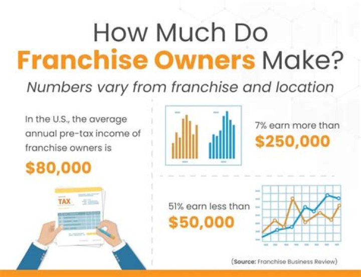 How much money do business owners make per year?