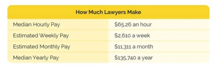 How much money do lawyers get yearly?