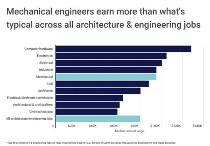 How much money do mechanical engineers make UK?