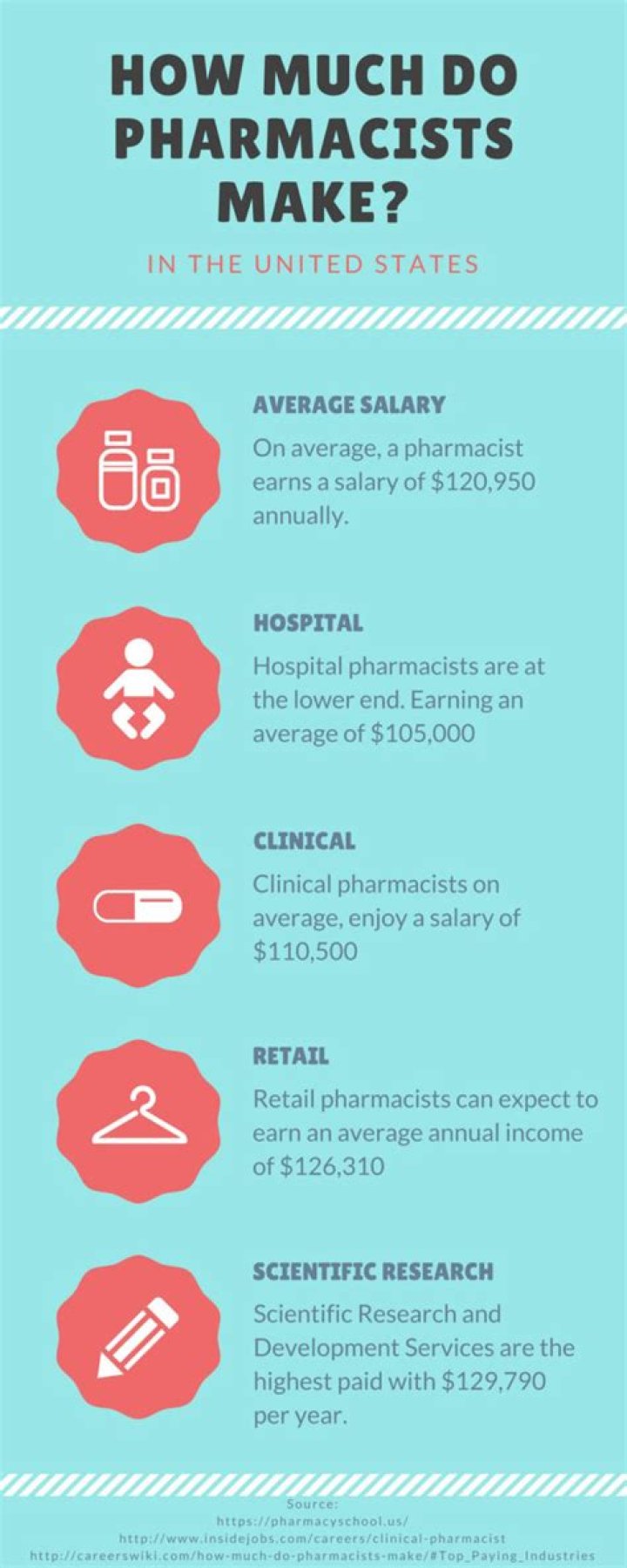 How much money do Pharmacist make in California?