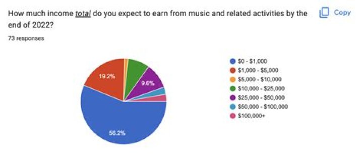 How much money do singers make monthly?