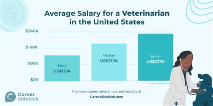 How much money do veterinarians make in Montana?