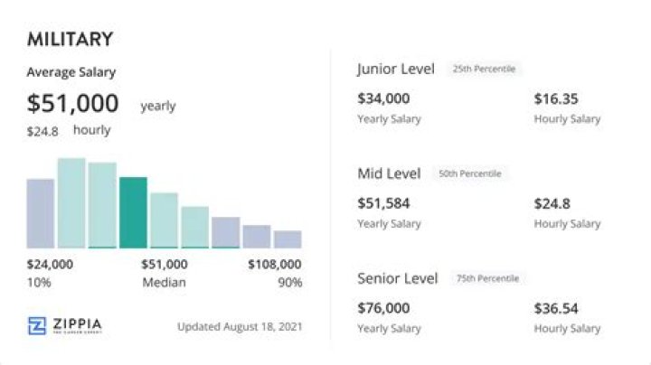 How much money do you get by being in the military?