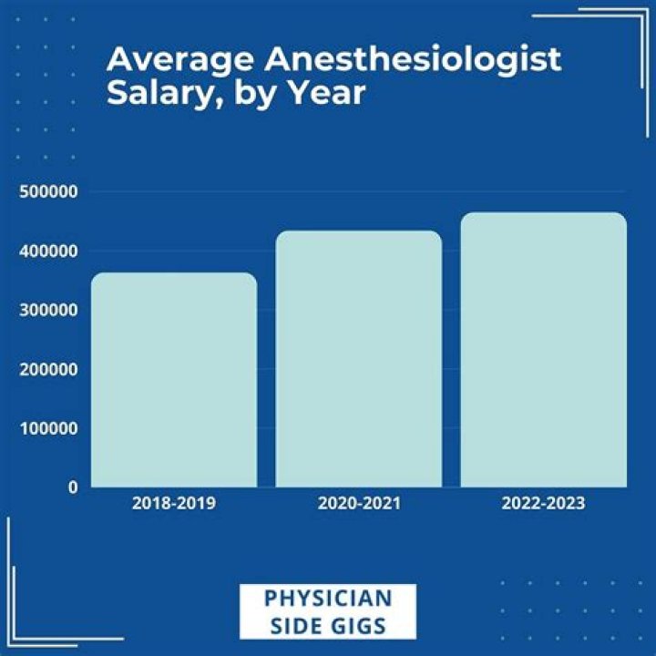 How much money do you make a year as an anesthesiologist?