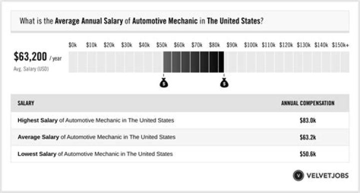 How much money does a average mechanic make?