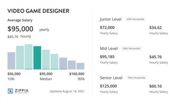How much money does a video game designer make starting out?