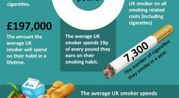 How much money is spent on cigarettes every year?