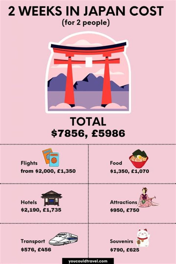 How much money should I have for a 2 week trip?