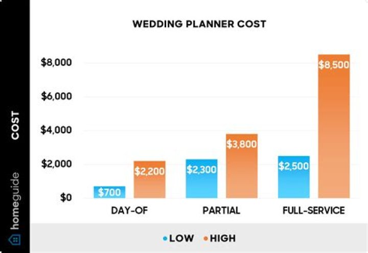 How much profit do wedding planners make?