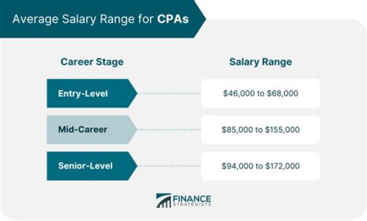 How much salary for a CPA?