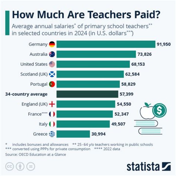 How much teachers are paid in Sweden?