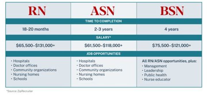 Is a BSN automatically an RN?