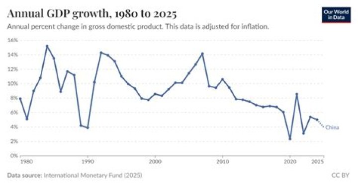 Is GDP yearly or monthly?