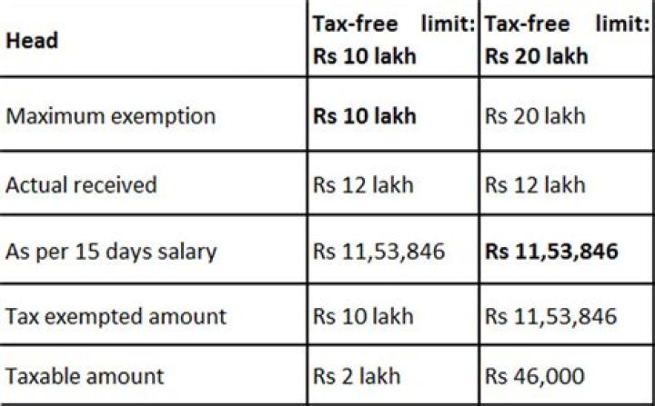 Is gratuity amount taxable?