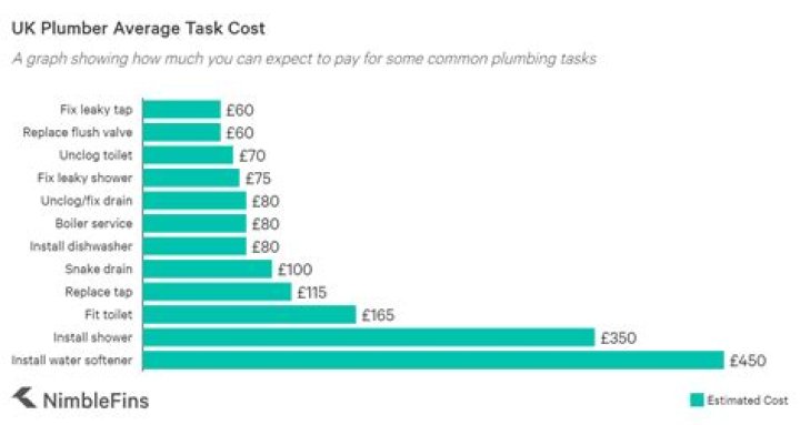 Is hiring a plumber expensive?