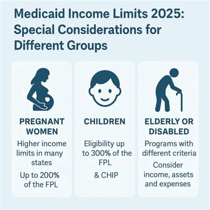 Is Medicaid always free?