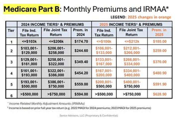 Is there a maximum amount of Medicare tax an employee can contribute in a calendar year?