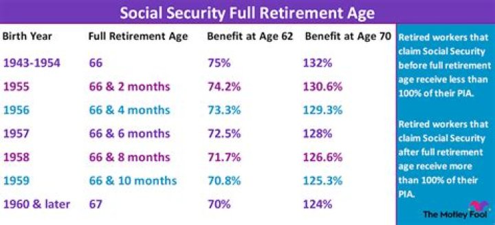 Should I take my SSI at 62?