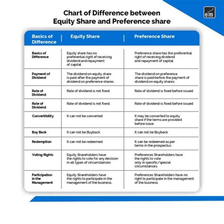 What advantages does issue of equity shares provide over the issue of preference shares discuss?