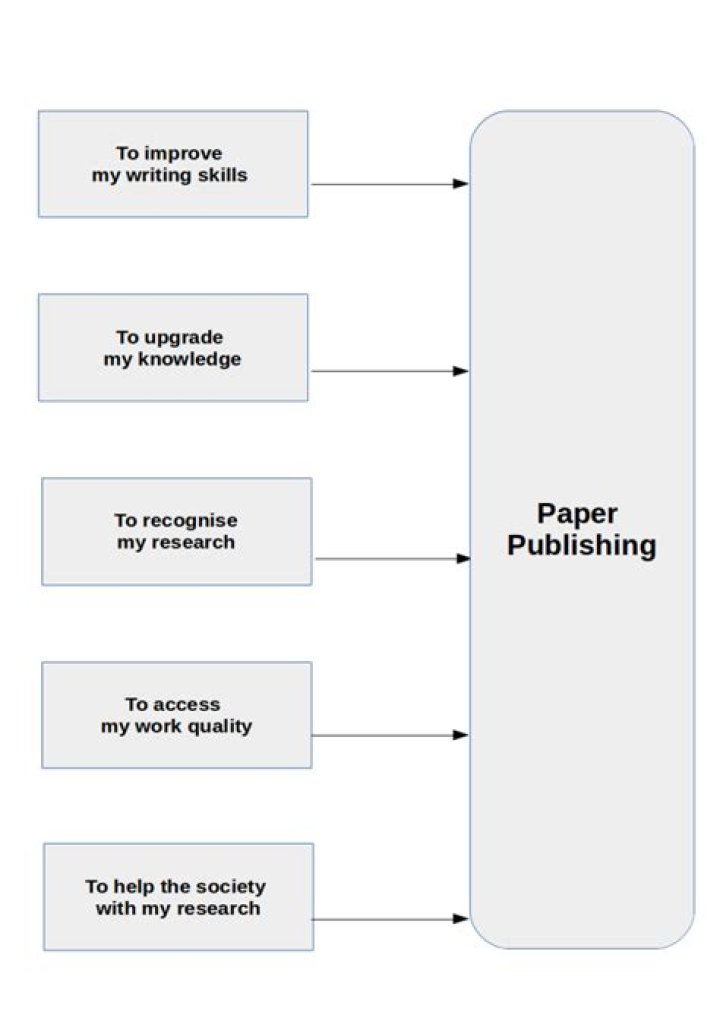 What are the benefits of publishing a paper?