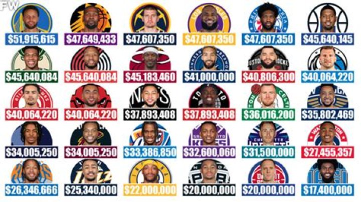 What are the lowest salaries in the NBA?