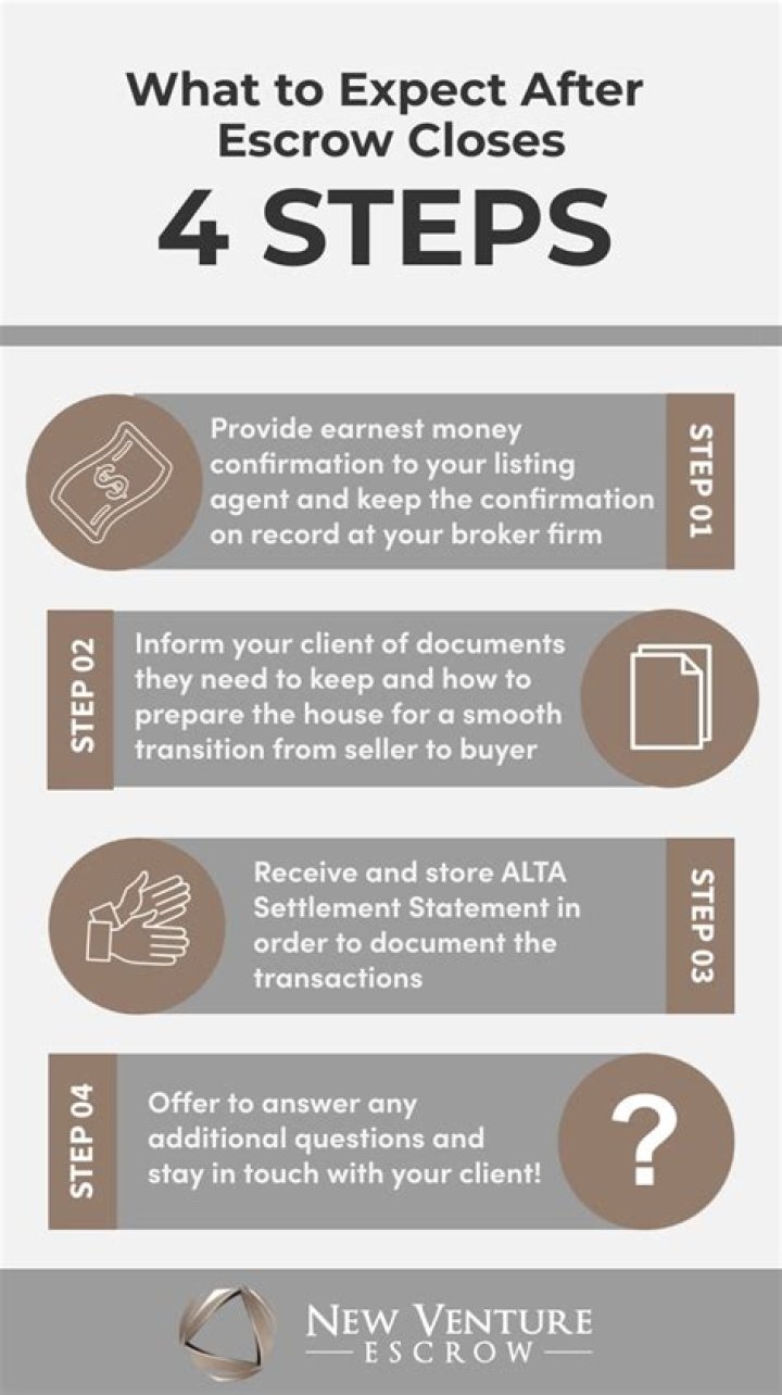 What happens to money in escrow after closing?