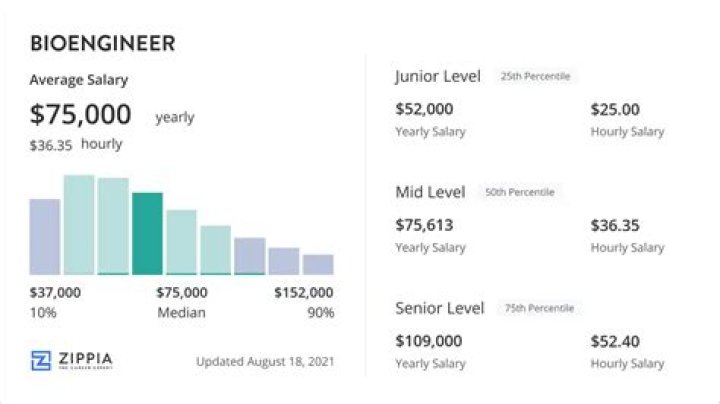 What is a bioengineer salary?