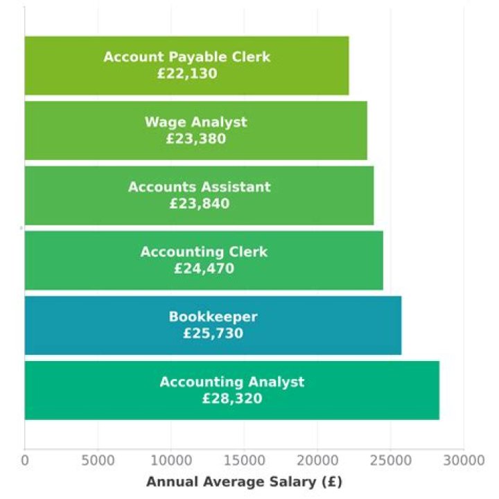 What is a bookkeeper salary UK?