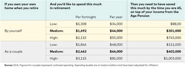 What is a comfortable amount to live on in retirement?