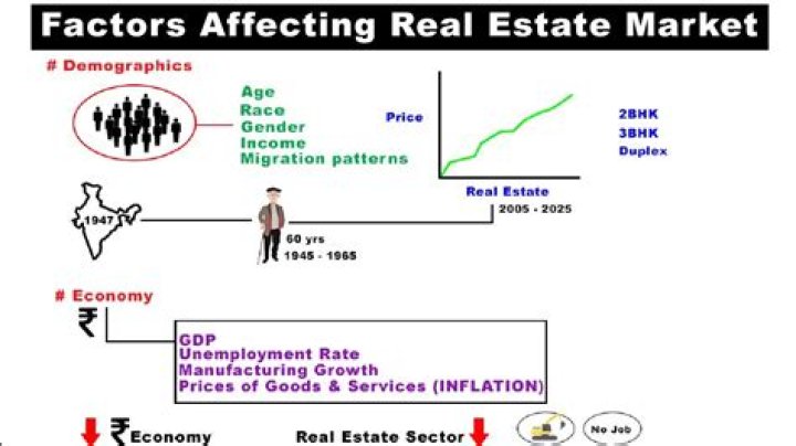What is affecting real estate?