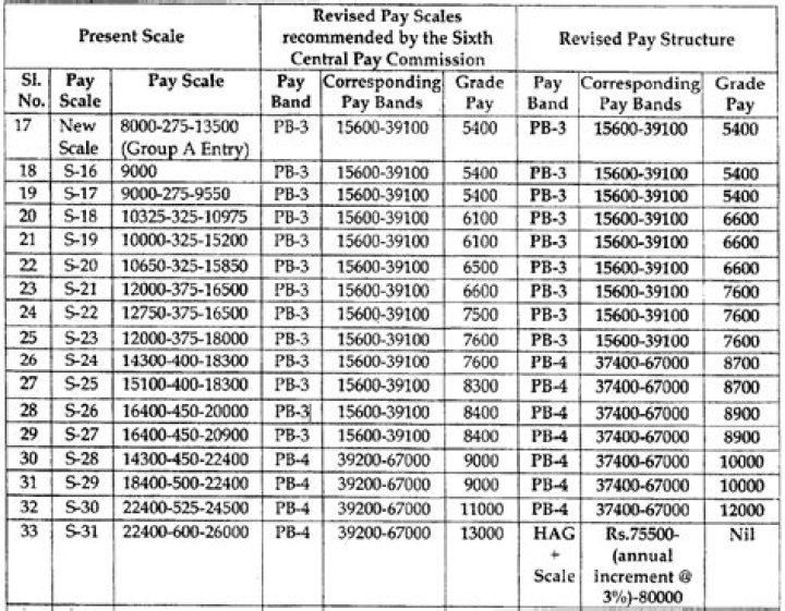 What is AICTE 6th pay scale?
