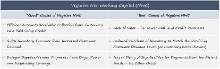 What is an example of a company with negative net working capital?