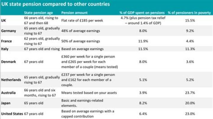 What is average GM pension?