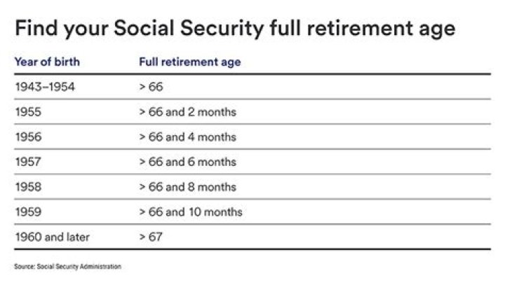What is full retirement age for Social Security now?