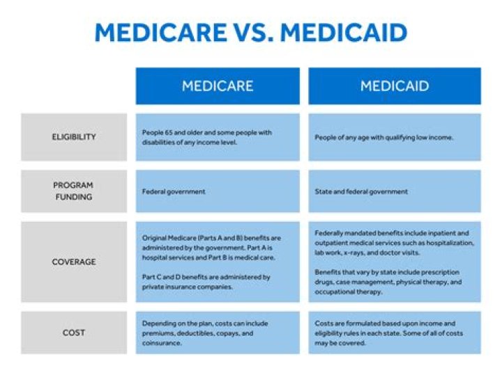What is it called when you have Medicare and Medicaid?