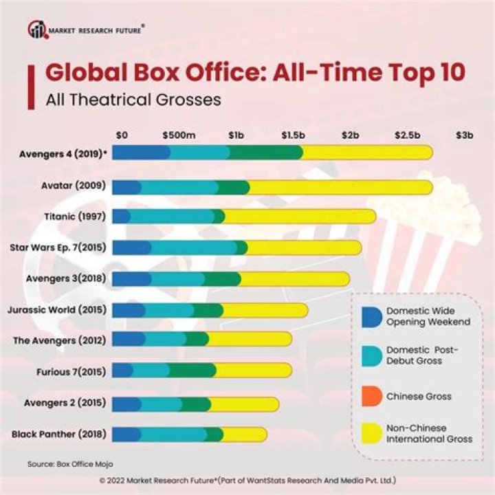 What is the #1 grossing movie of all time?