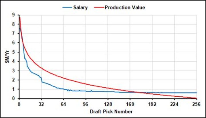 What is the average first round draft pick salary?